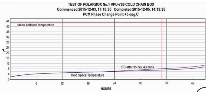 Boîte de chaîne du froid d'isolation de VIP avec l'élément de PCM pour différentes températures ambiantes